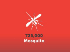 蚊によって年間725,000人が命を落とす